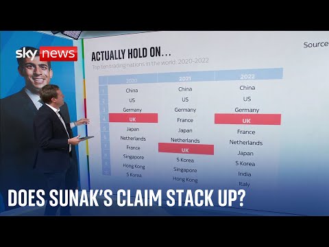 Sunak claims ‘Brexit Britain’ became the world’s fourth biggest exporter – is he right?