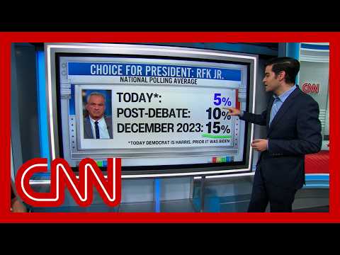 New polling shows the impact of Harris’ campaign on RFK Jr.