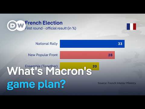 France’s far-right takes lion’s share of first-round votes: What now? | DW News
