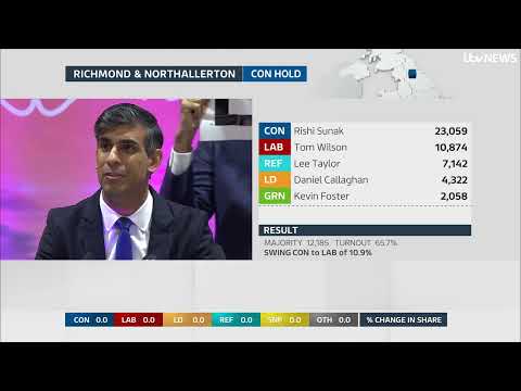 ‘I have called Sir Keir Starmer to congratulate him’: Sunak concedes General Election defeat