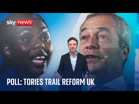 YouGov poll shows Conservatives trailing Nigel Farage’s Reform UK party