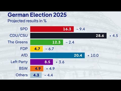 Update: Germany’s projected election results | DW News
