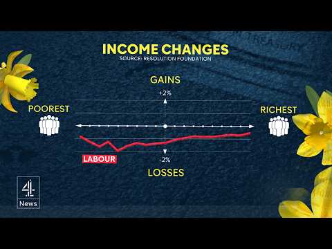 What Labour’s economic plans could mean for poorest in UK | Expert explains