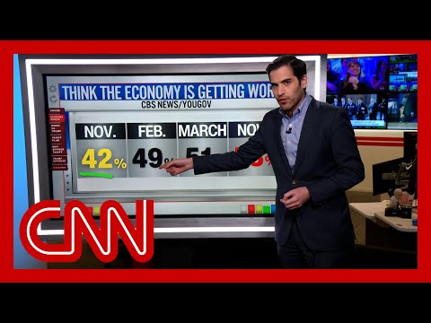 ‘Americans are not buying what Trump is selling them’: Harry Enten breaks down new poll
