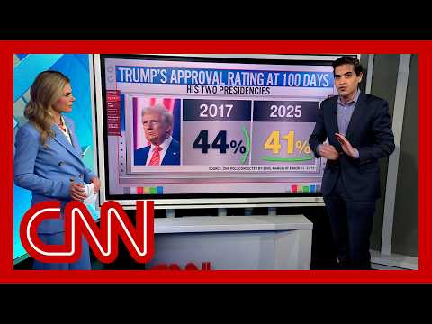 ‘There’s no way to sugarcoat it’: CNN’s Harry Enten on new Trump polling numbers