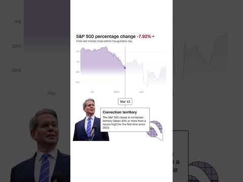 US stock market’s rollercoaster ride since Trump took office
