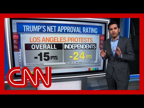 ‘Trump has lost the political battle’: Enten on polling for Trump’s LA protests response