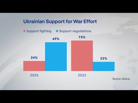 New poll shows drastic decline of Ukrainian’s support for war effort | DW News