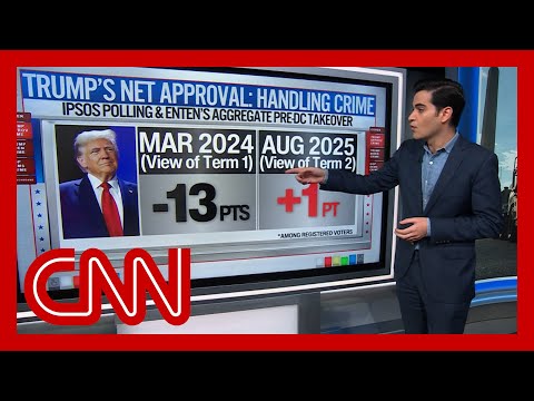 Americans ‘hawkish’ on crime: CNN chief data analyst on Trump’s law and order push