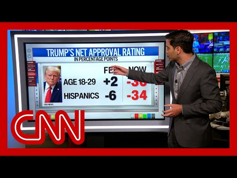 ‘He remains under water’: Harry Enten on Trump’s latest approval ratings