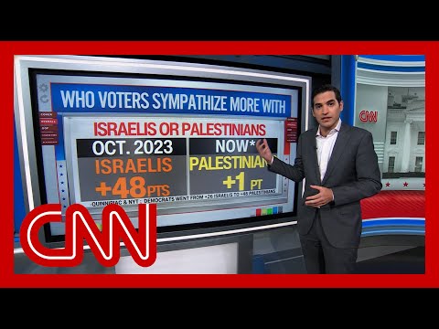 ‘A historic shift’: Enten on American support for Palestinians