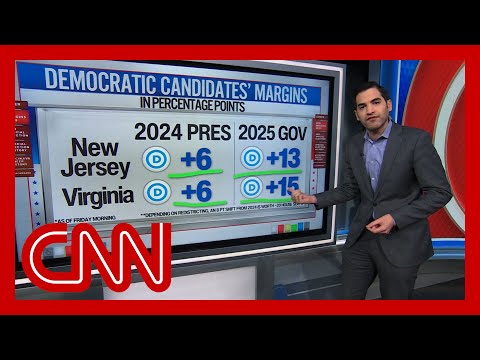 Harry Enten sees ‘major warning sign’ for Republicans in election exit polling