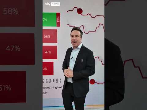 Poll suggests Rachel Reeves in trouble as budget fallout continues