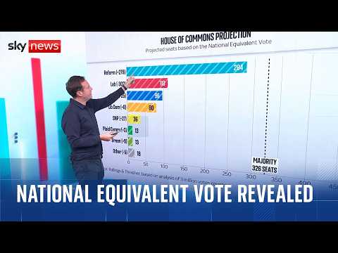 UK would have hung parliament in general election with Reform as largest party – Sky News projection