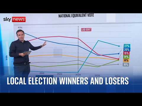 Who are the winners and the losers in the local elections? | Vote 2026
