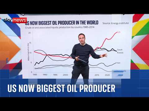 How has the US become the biggest oil producer in the world?