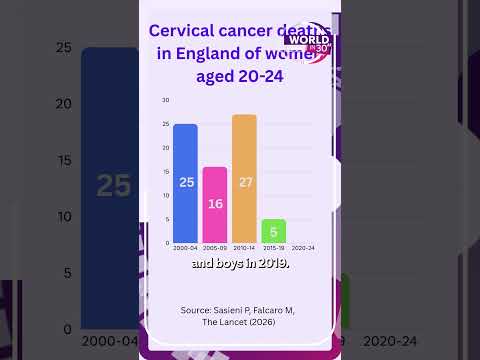 HPV vaccine almost wiping out cervical cancer for young women, new study finds