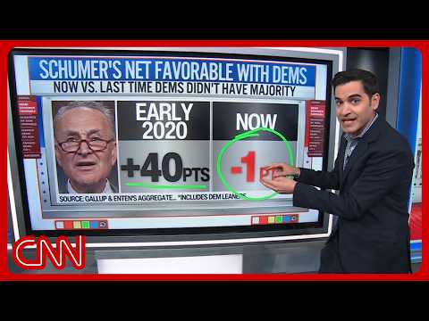 Democrats aren’t happy with Schumer amid a progressivism surge