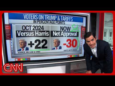 ‘Losing on tariffs’: Enten unpacks Trump’s 52-point approval slide