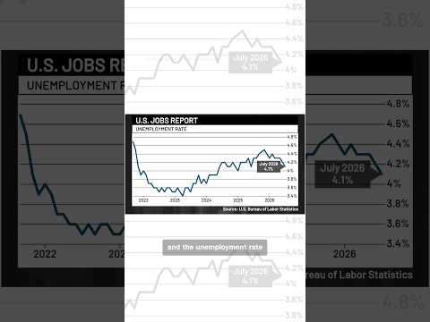 US unemployment rate dips to 4.1%