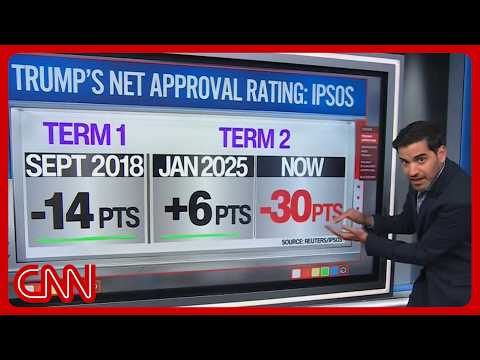 Trump’s ‘atrocious’ approval threatens to sink the GOP: Enten explains