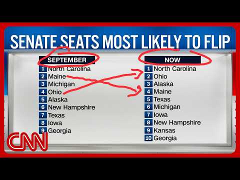 CNN shifts list of most likely Senate flips. Which party is moving ahead?