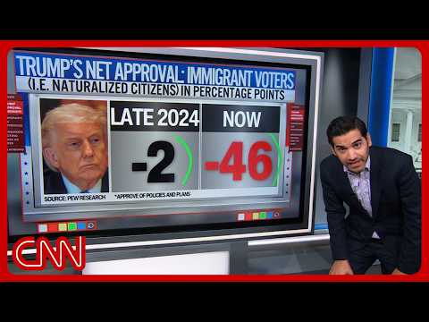 Trump’s approval craters w/immigrants & Latinos: Enten & experts unpack